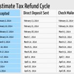 How long does it take to get a tax return refund